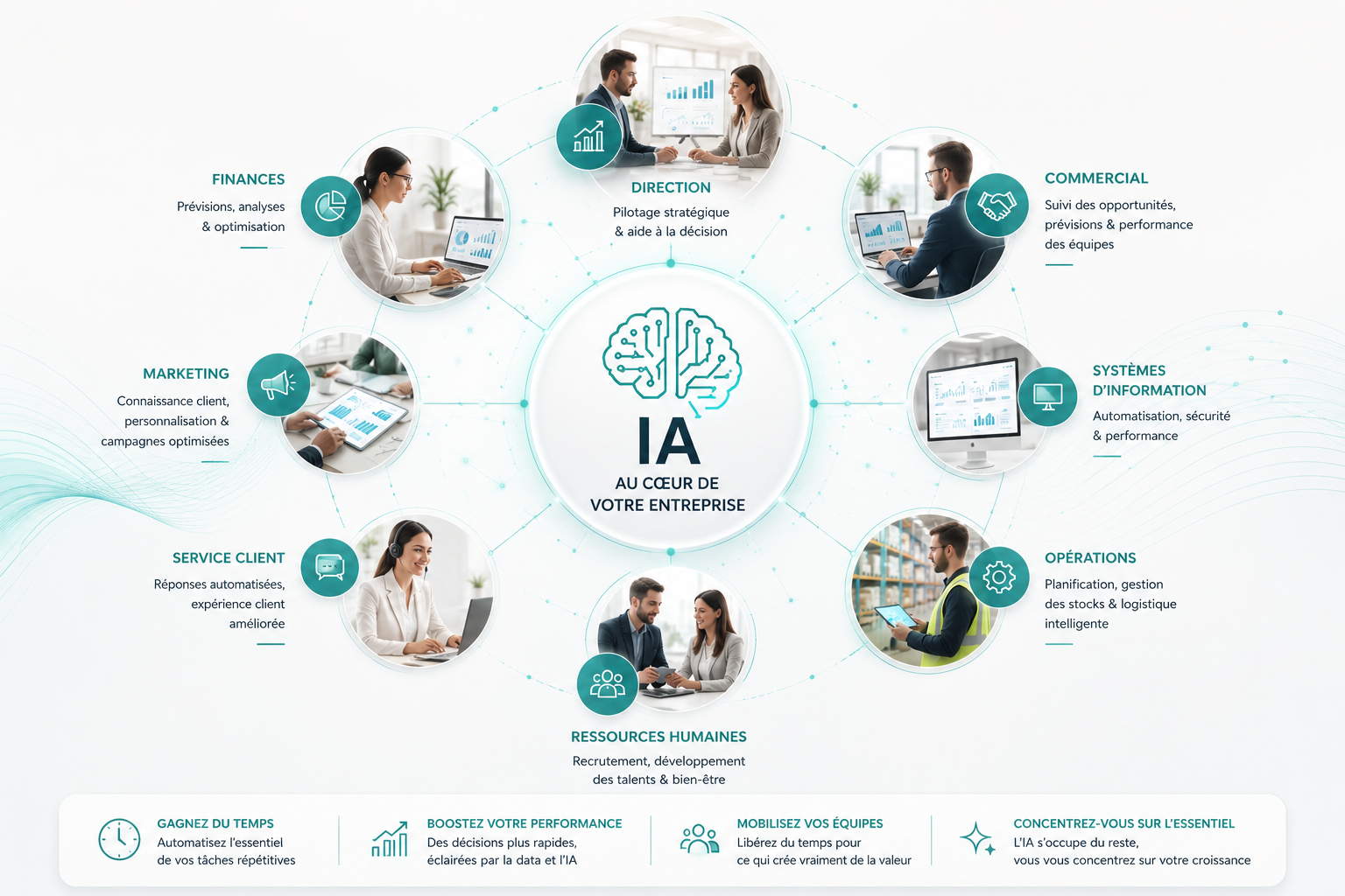 L'IA au cœur de votre entreprise, un agent par fonction : direction, commercial, marketing, finances, RH, opérations, service client, systèmes d'information